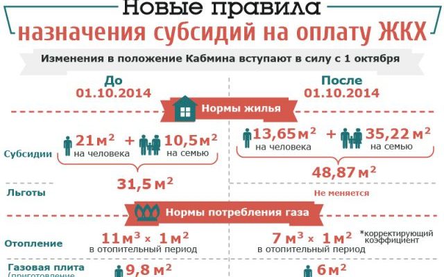 Размер дохода для субсидии жкх