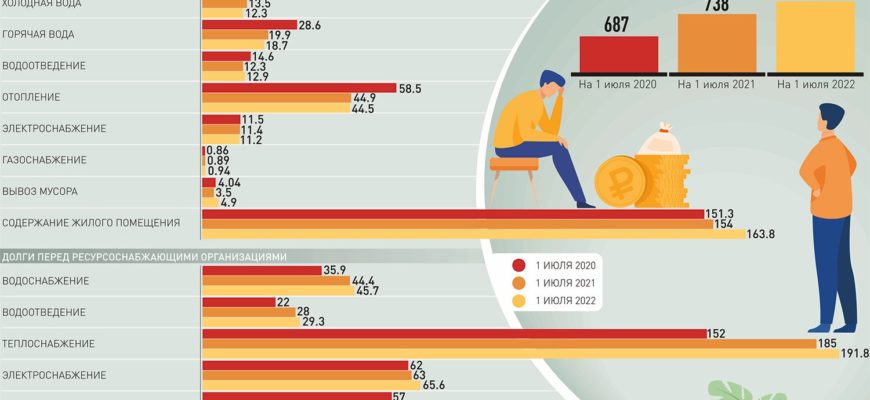 Как правильно платить за ЖКХ. Как оплатить долг