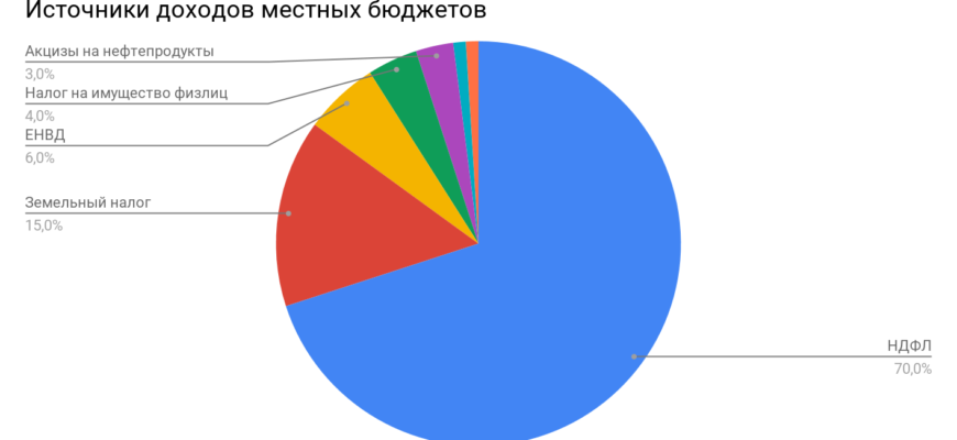 Какие налоги платит садовое некоммерческое товарищество