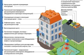 Реестр сведений о голосовании в гис жкх