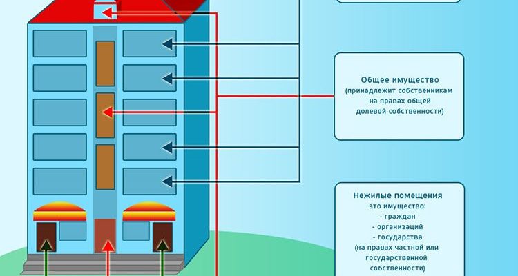 В чьем ведении находится дом