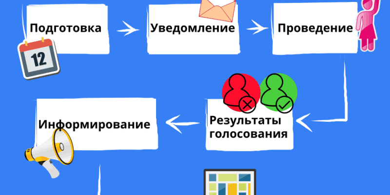 ОЧНО ЗАОЧНАЯ ФОРМА ГОЛОСОВАНИЯ ЭТО